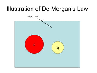 q
p
p  q
Illustration of De Morgan’s Law
 