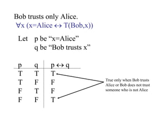 Bob trusts only Alice.
x (x=Alice  T(Bob,x))
Let p be “x=Alice”
q be “Bob trusts x”
p q p  q
T T T
T F F
F T F
F F T
True only when Bob trusts
Alice or Bob does not trust
someone who is not Alice
 