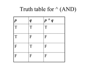 Truth table for ^ (AND)
p q p ^ q
T T T
T F F
F T F
F F F
 