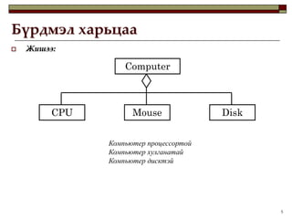 5Жишээ:ComputerCPUMouseDiskКомпьютер процессортойКомпьютер хулганатайКомпьютер дисктэйБүрдмэл харьцаа