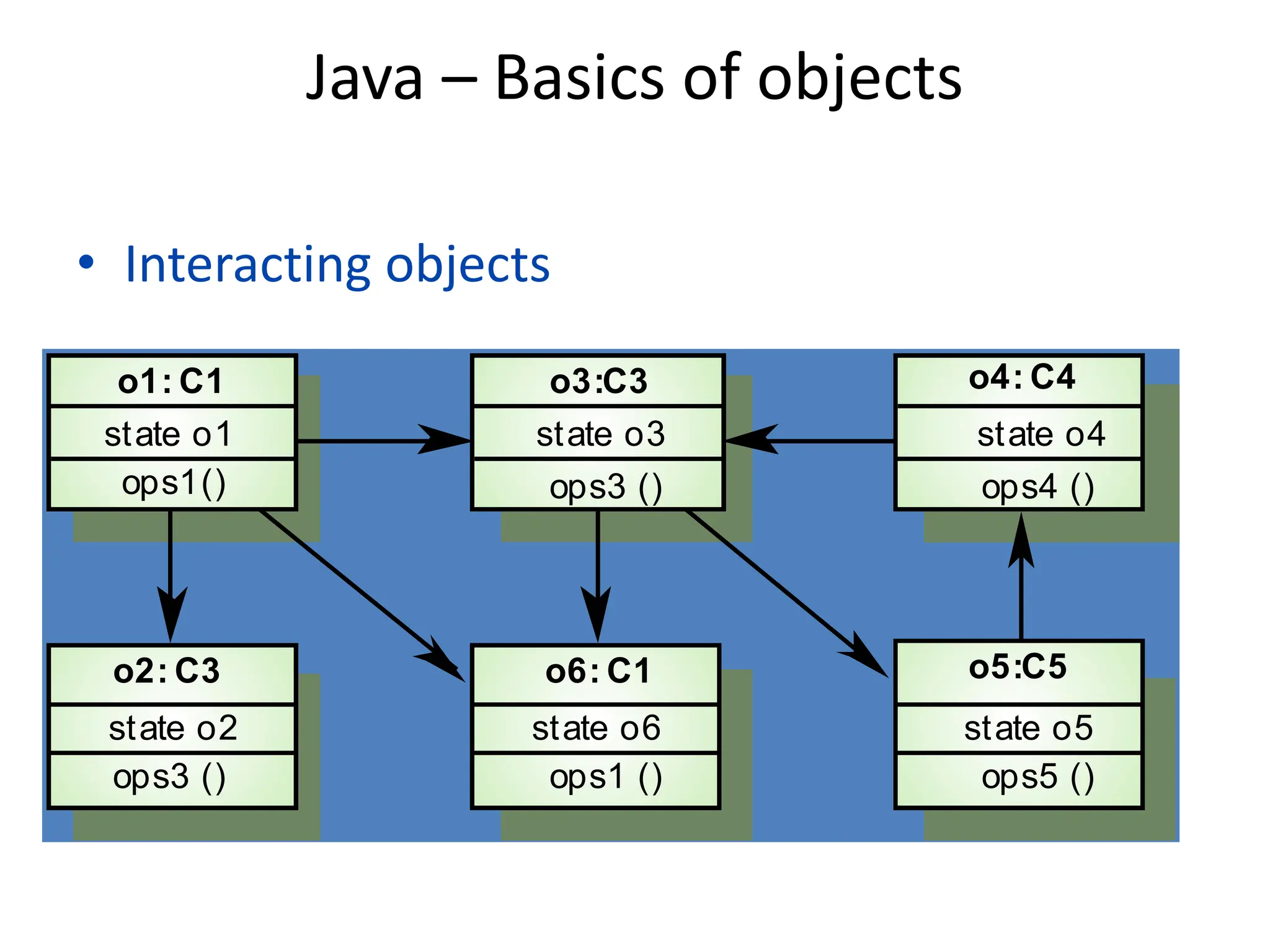 Java – Basics of objects
• Interacting objects
state o3
o3:C3
state o4
o4: C4
state o1
o1: C1
state o6
o6: C1
state o5
o5:C5
state o2
o2: C3
ops1() ops3 () ops4 ()
ops3 () ops1 () ops5 ()
 