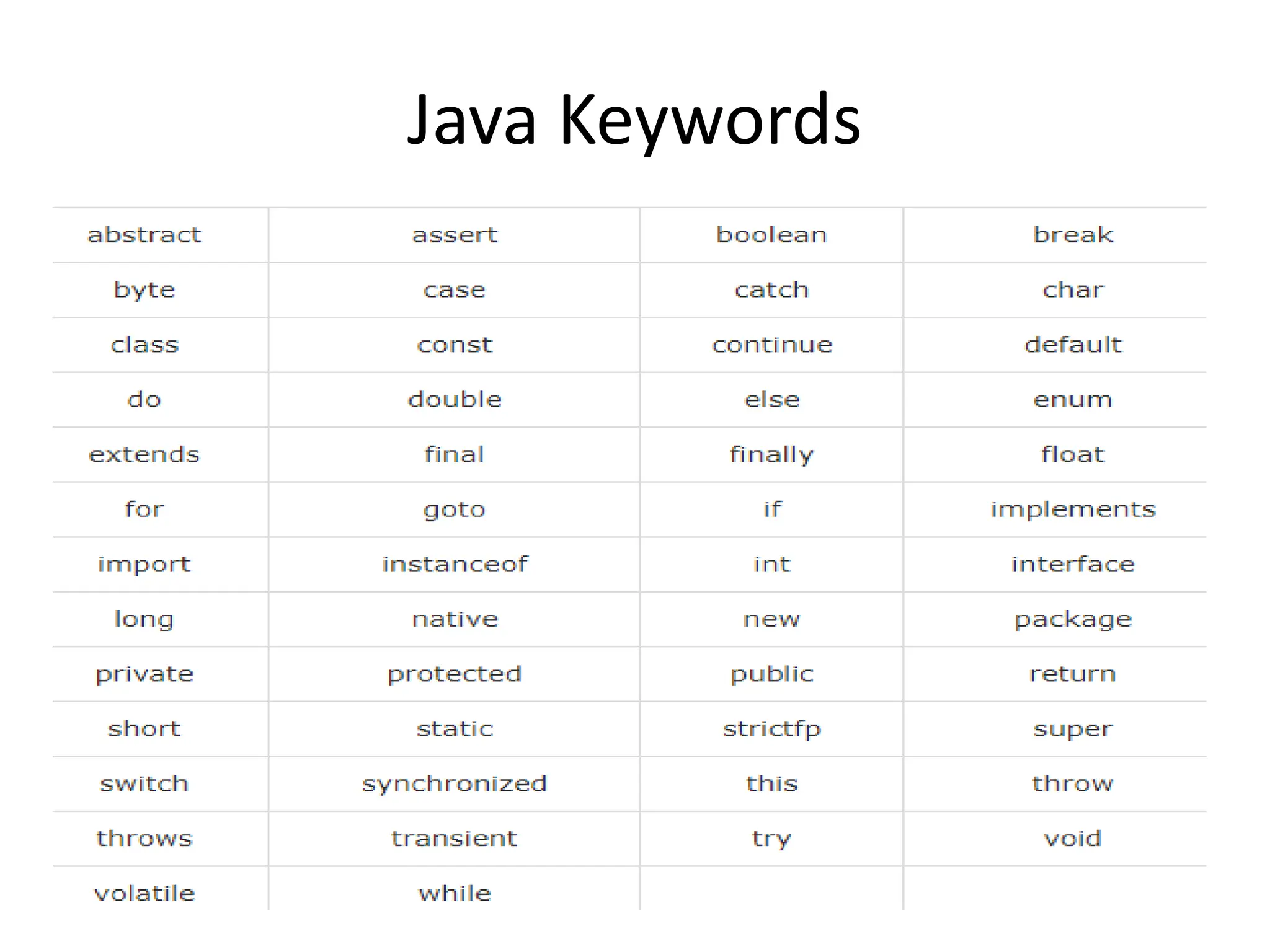 Java Keywords
 