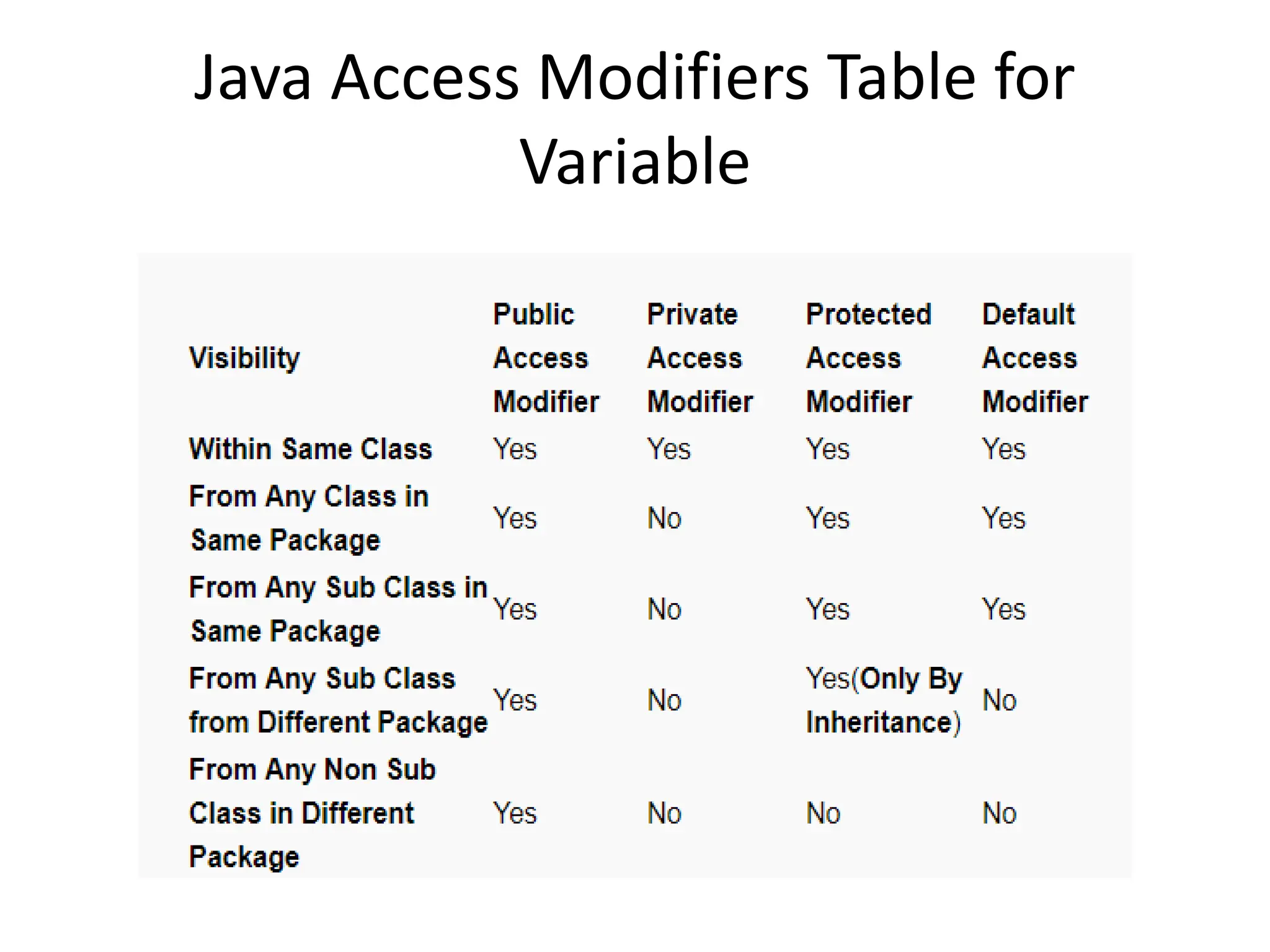 Java Access Modifiers Table for
Variable
 