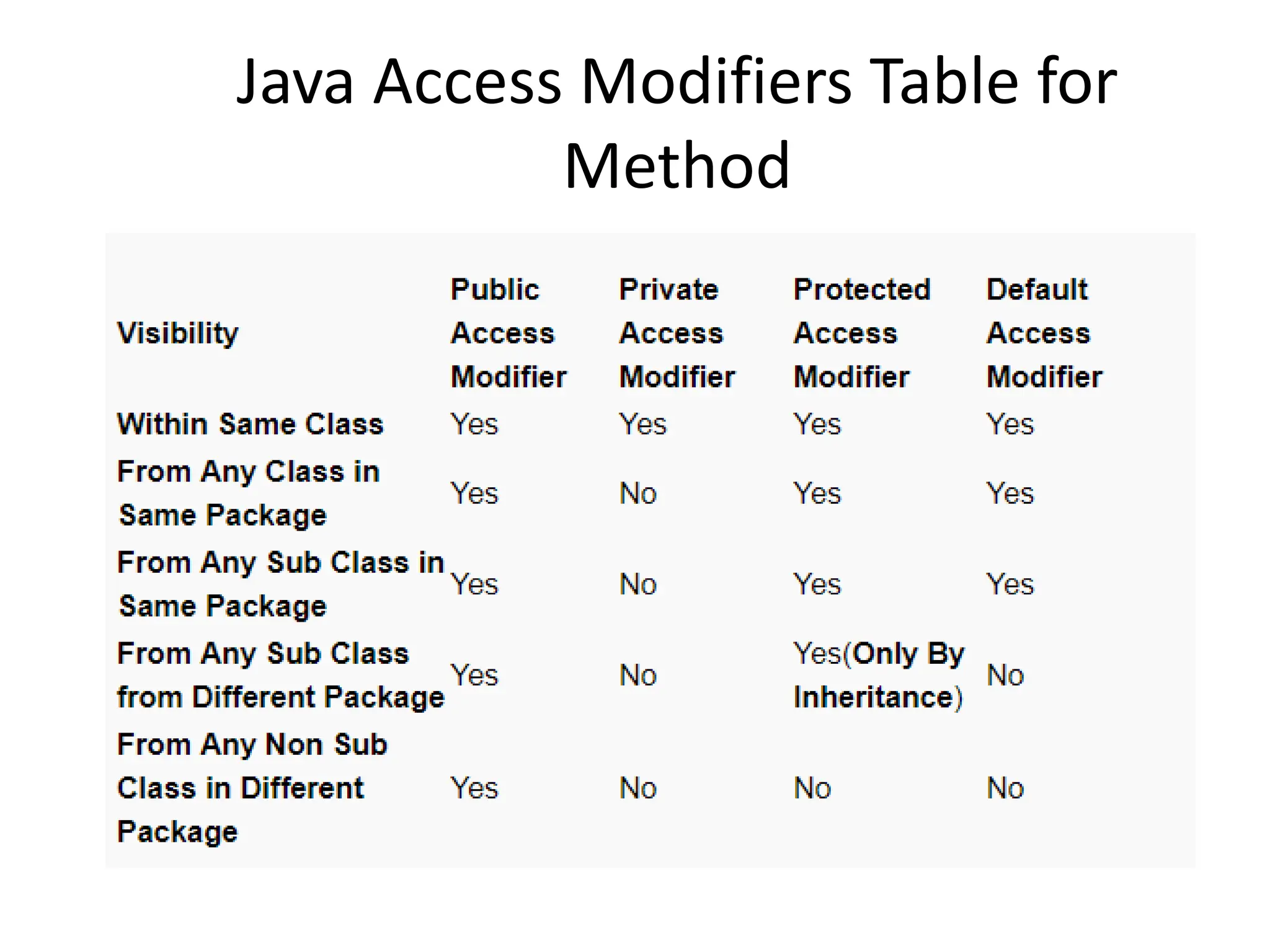 Java Access Modifiers Table for
Method
 