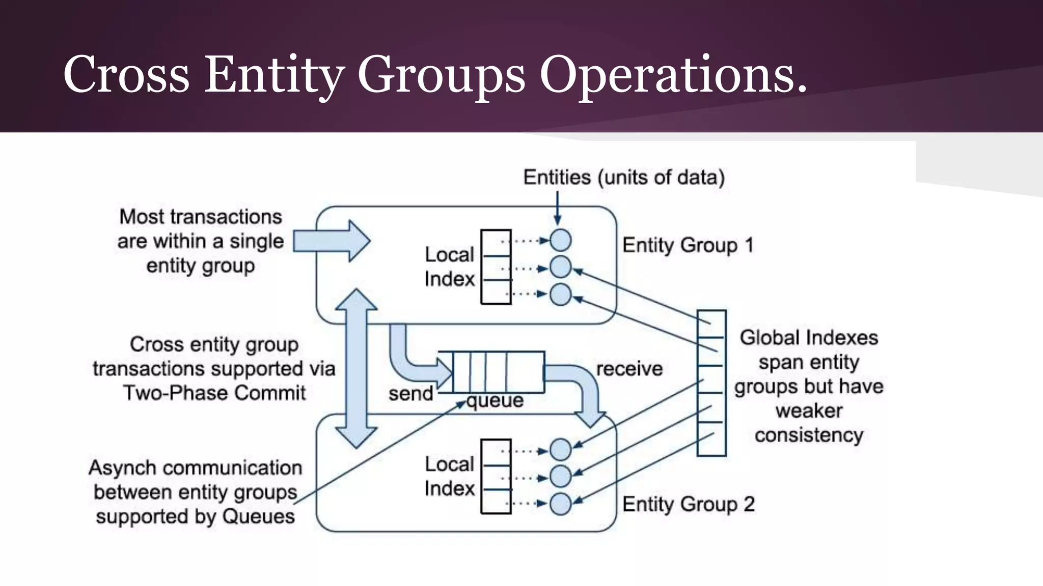 Cross Entity Groups Operations.
 