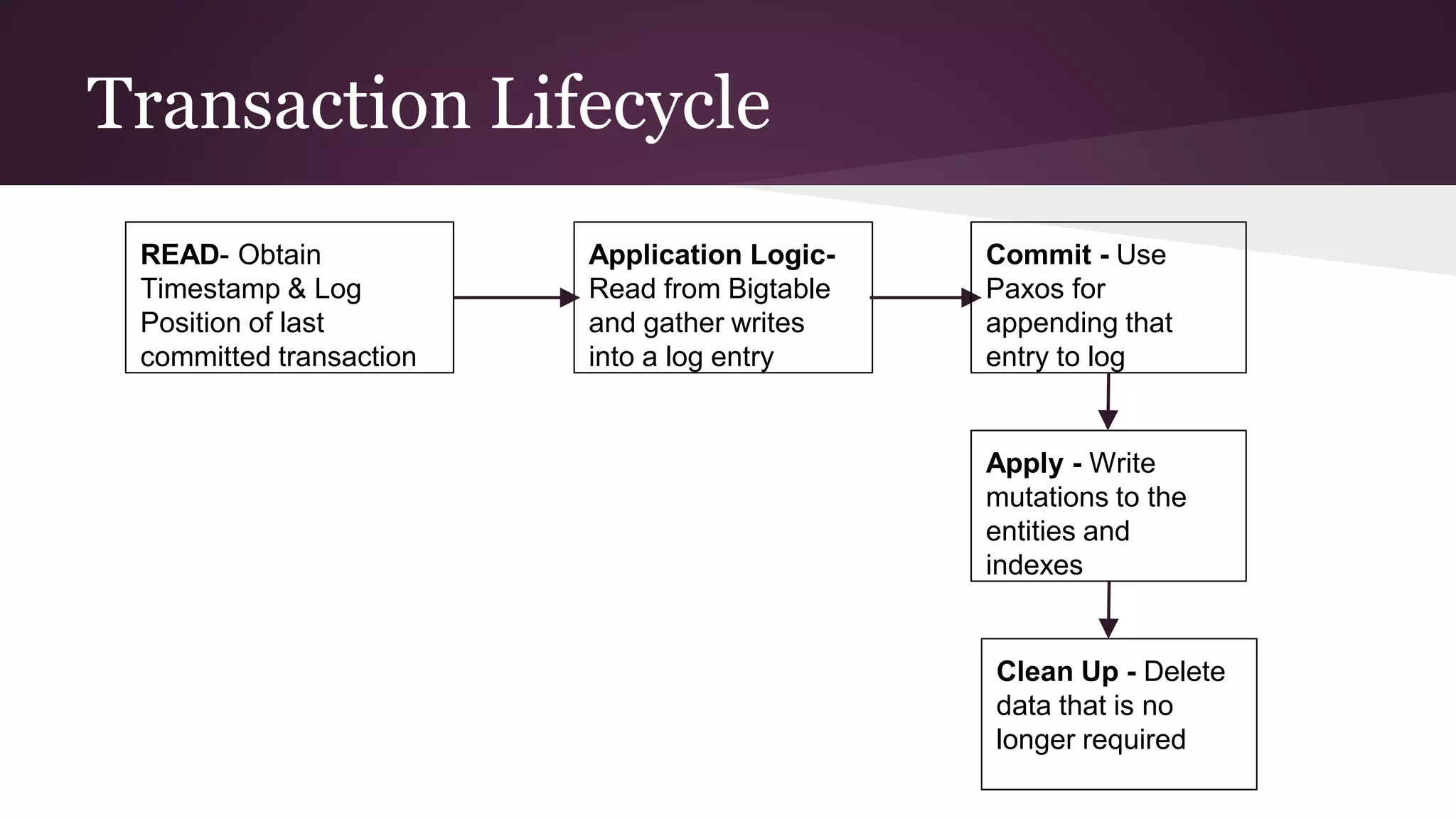 Transaction Lifecycle
READ- Obtain
Timestamp & Log
Position of last
committed transaction
Application Logic-
Read from Bigtable
and gather writes
into a log entry
Commit - Use
Paxos for
appending that
entry to log
Apply - Write
mutations to the
entities and
indexes
Clean Up - Delete
data that is no
longer required
 