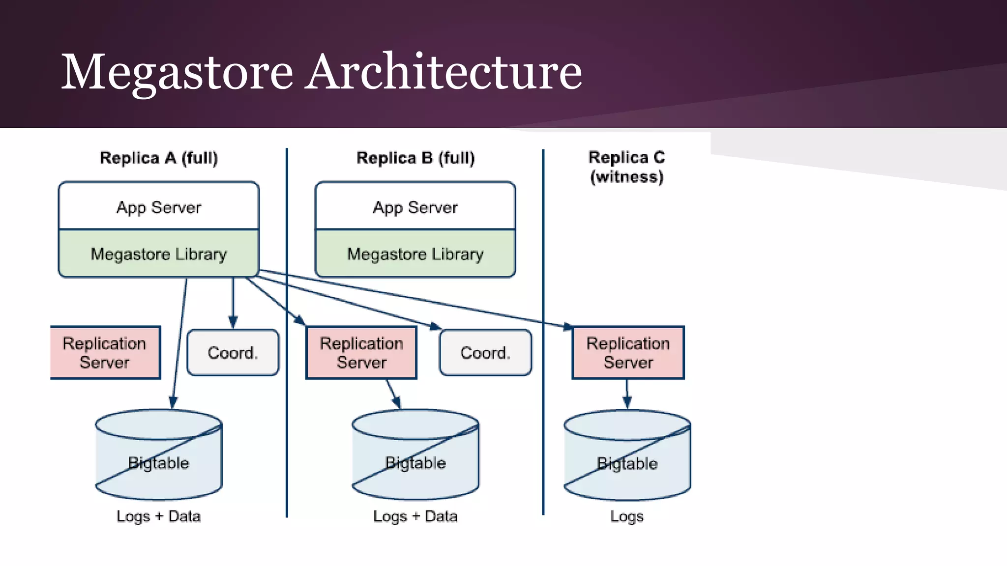 Megastore Architecture
 