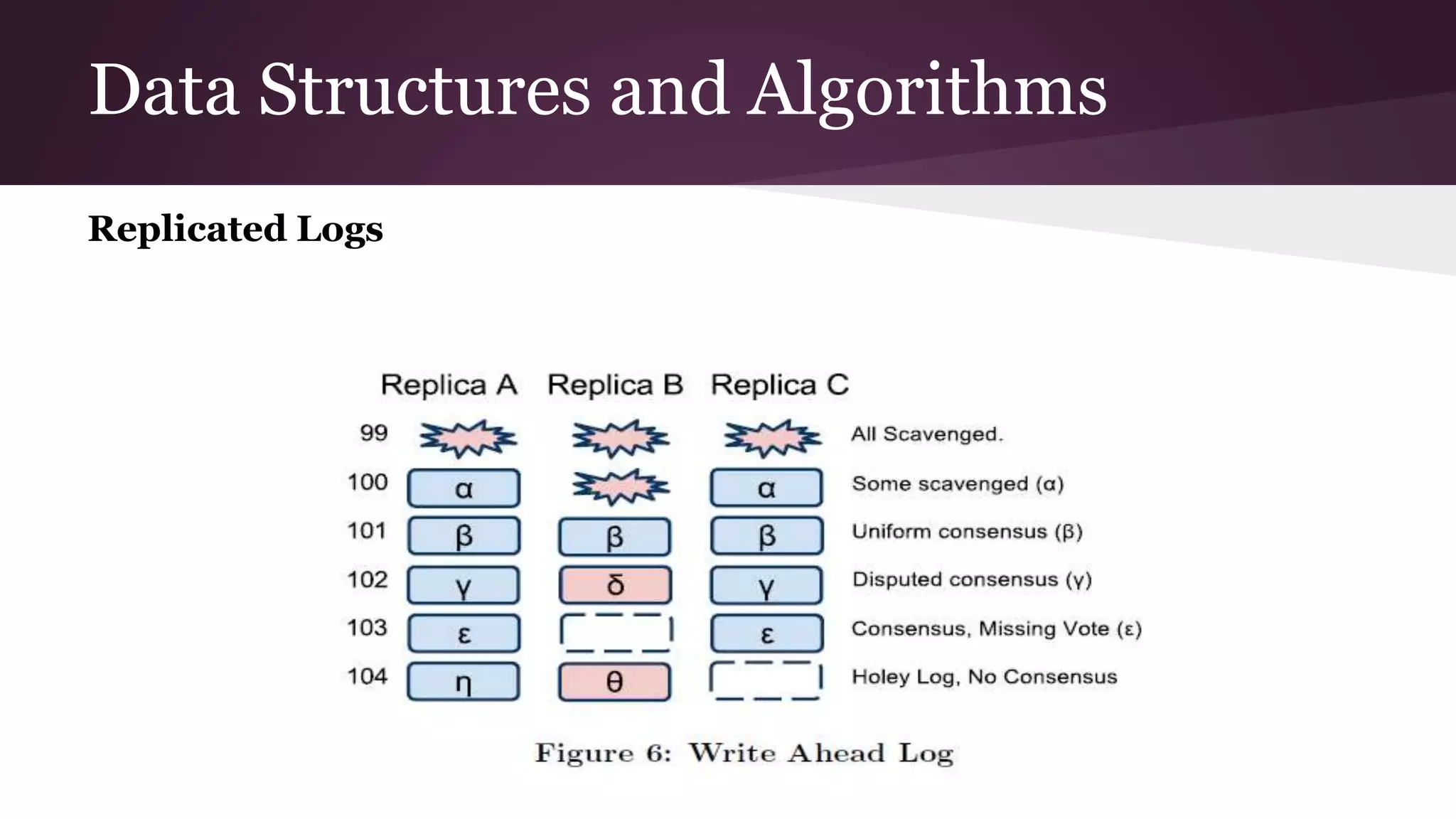 Data Structures and Algorithms
Replicated Logs
 