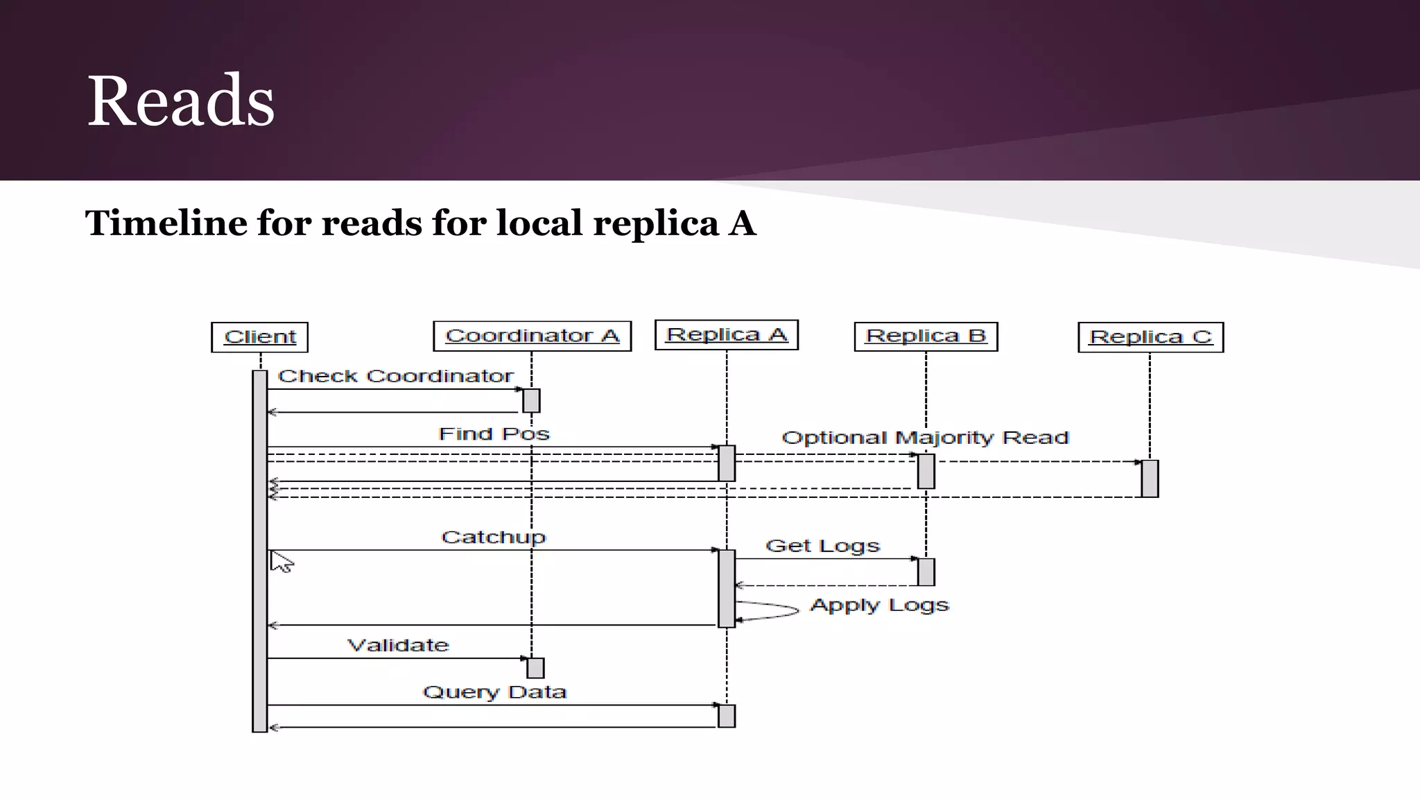 Reads
Timeline for reads for local replica A
 