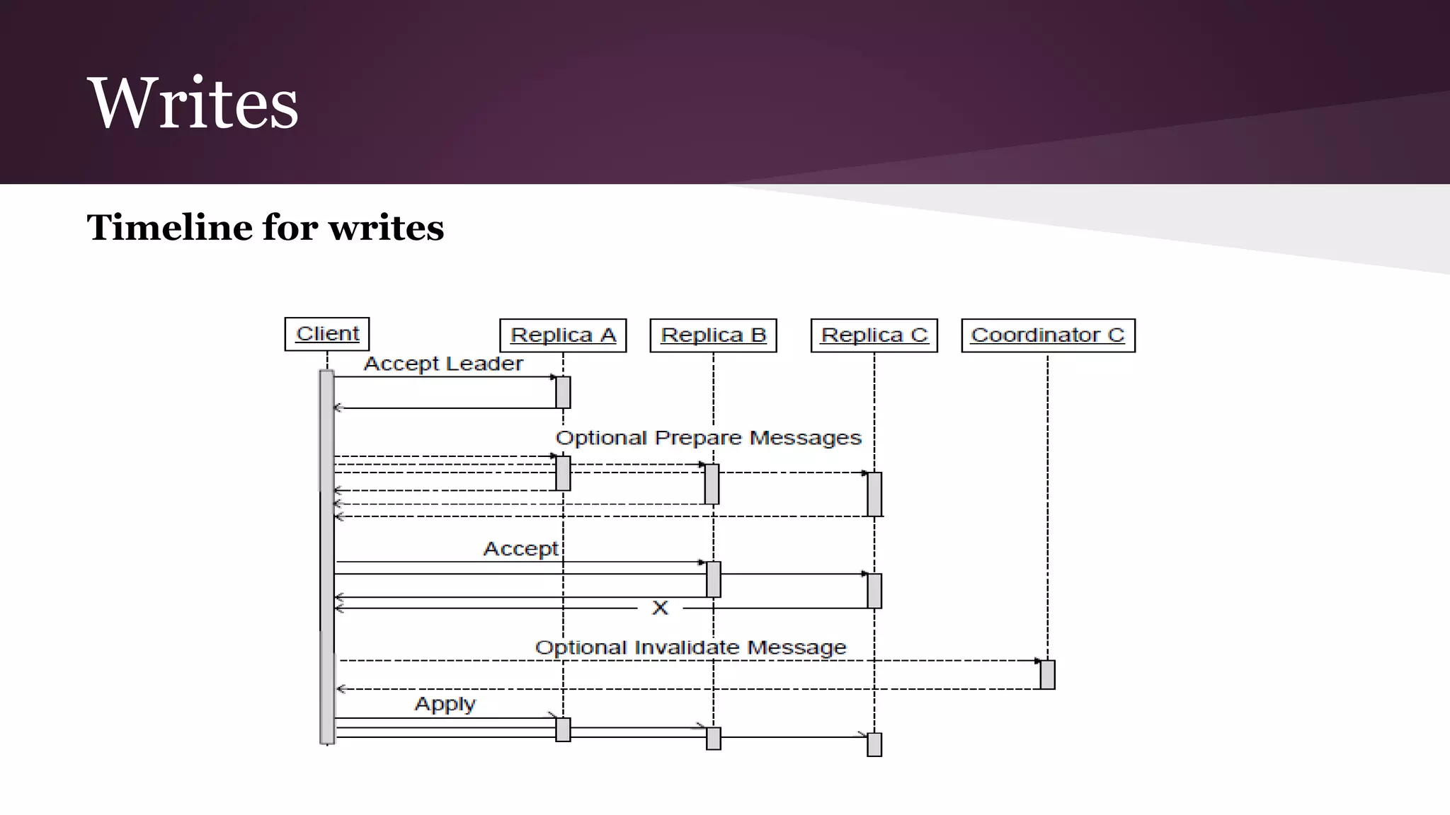 Writes
Timeline for writes
 