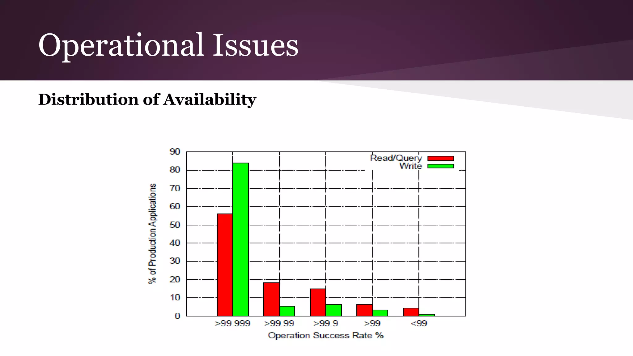 Operational Issues
Distribution of Availability
 