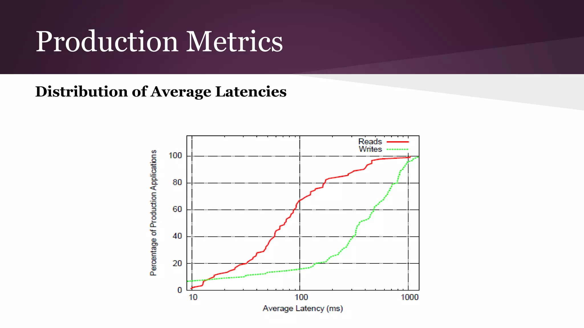 Production Metrics
Distribution of Average Latencies
 