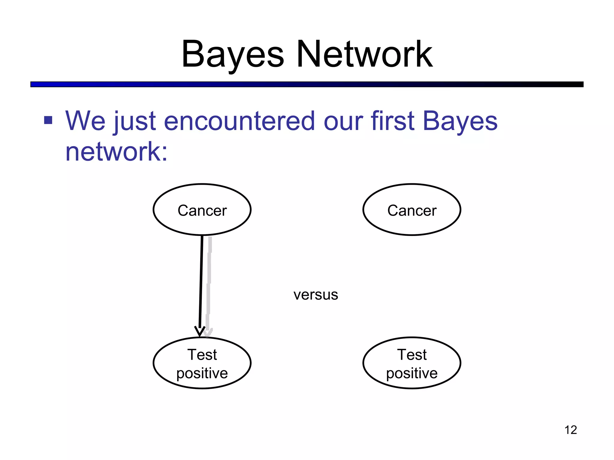 Bayes Network We just encountered our first Bayes network: Cancer Test positive Cancer Test positive versus 