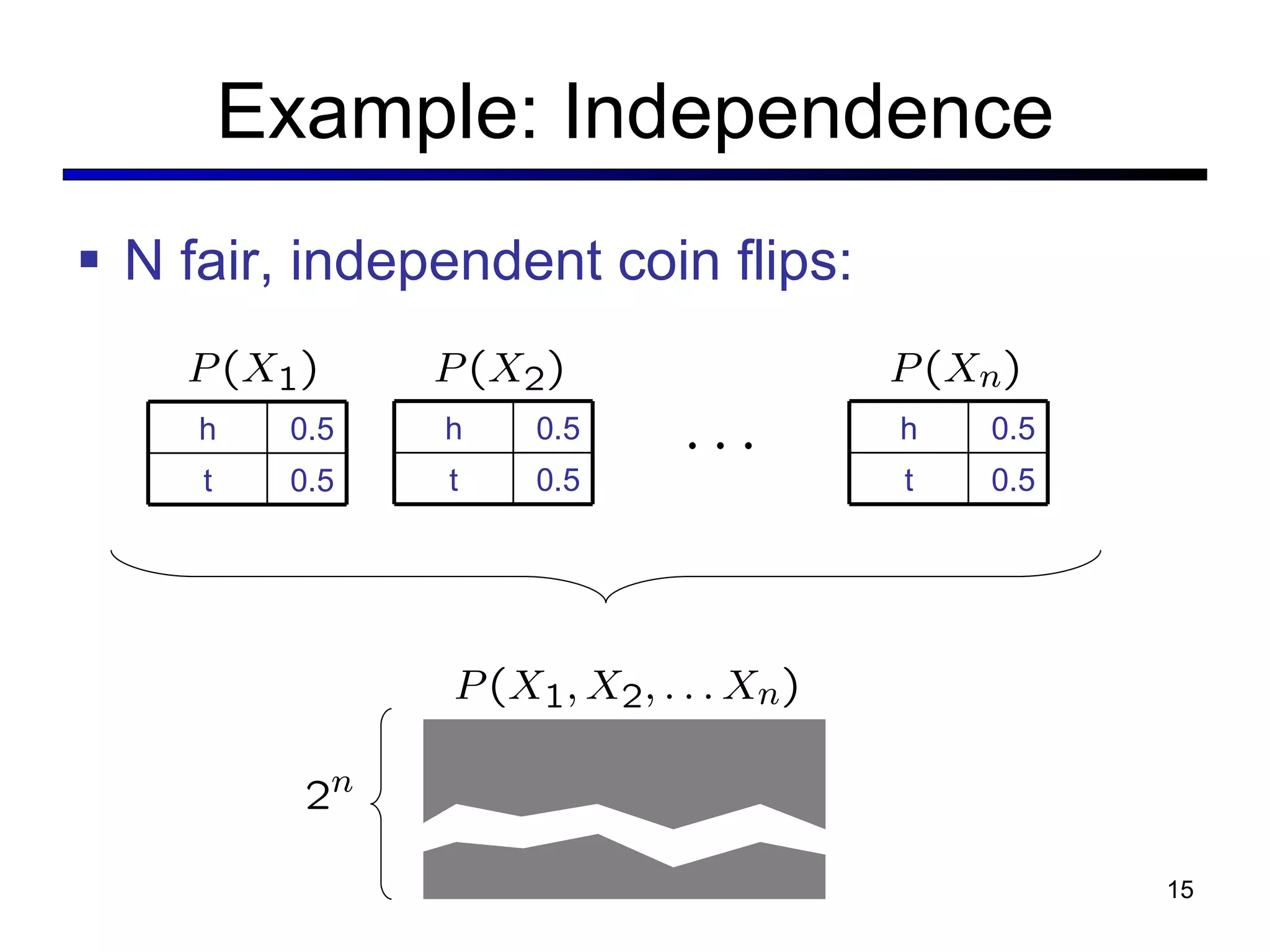 Example: Independence N fair, independent coin flips: h 0.5 t 0.5 h 0.5 t 0.5 h 0.5 t 0.5 