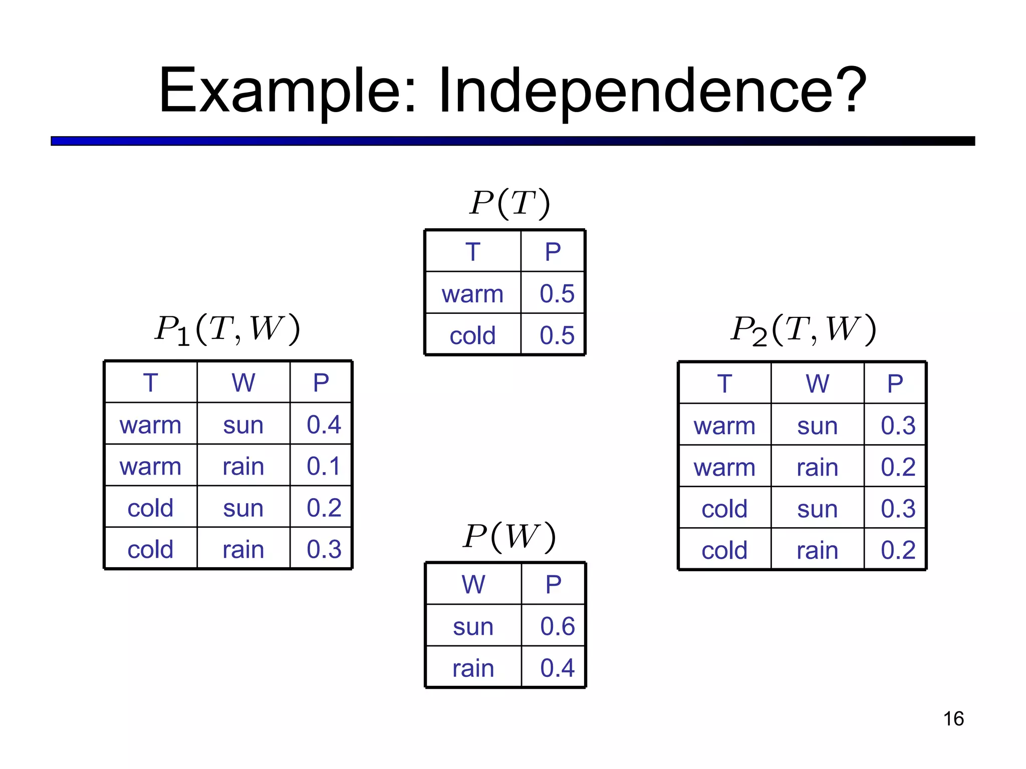 Example: Independence? T W P warm sun 0.4 warm rain 0.1 cold sun 0.2 cold rain 0.3 T W P warm sun 0.3 warm rain 0.2 cold sun 0.3 cold rain 0.2 T P warm 0.5 cold 0.5 W P sun 0.6 rain 0.4 
