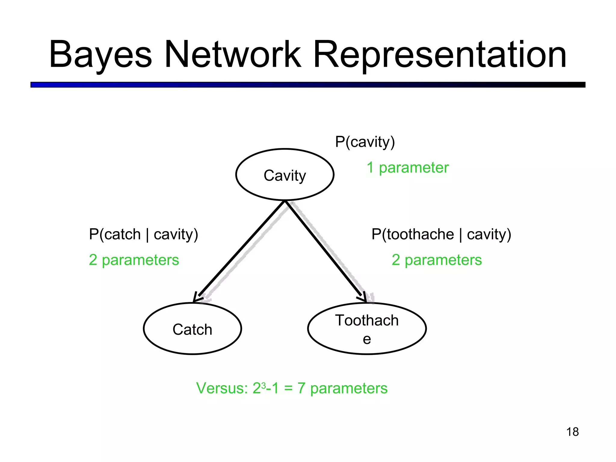 Bayes Network Representation Cavity Catch Toothache P(cavity) P(catch | cavity) P(toothache | cavity) 1 parameter 2 parameters 2 parameters Versus: 2 3 -1 = 7 parameters 