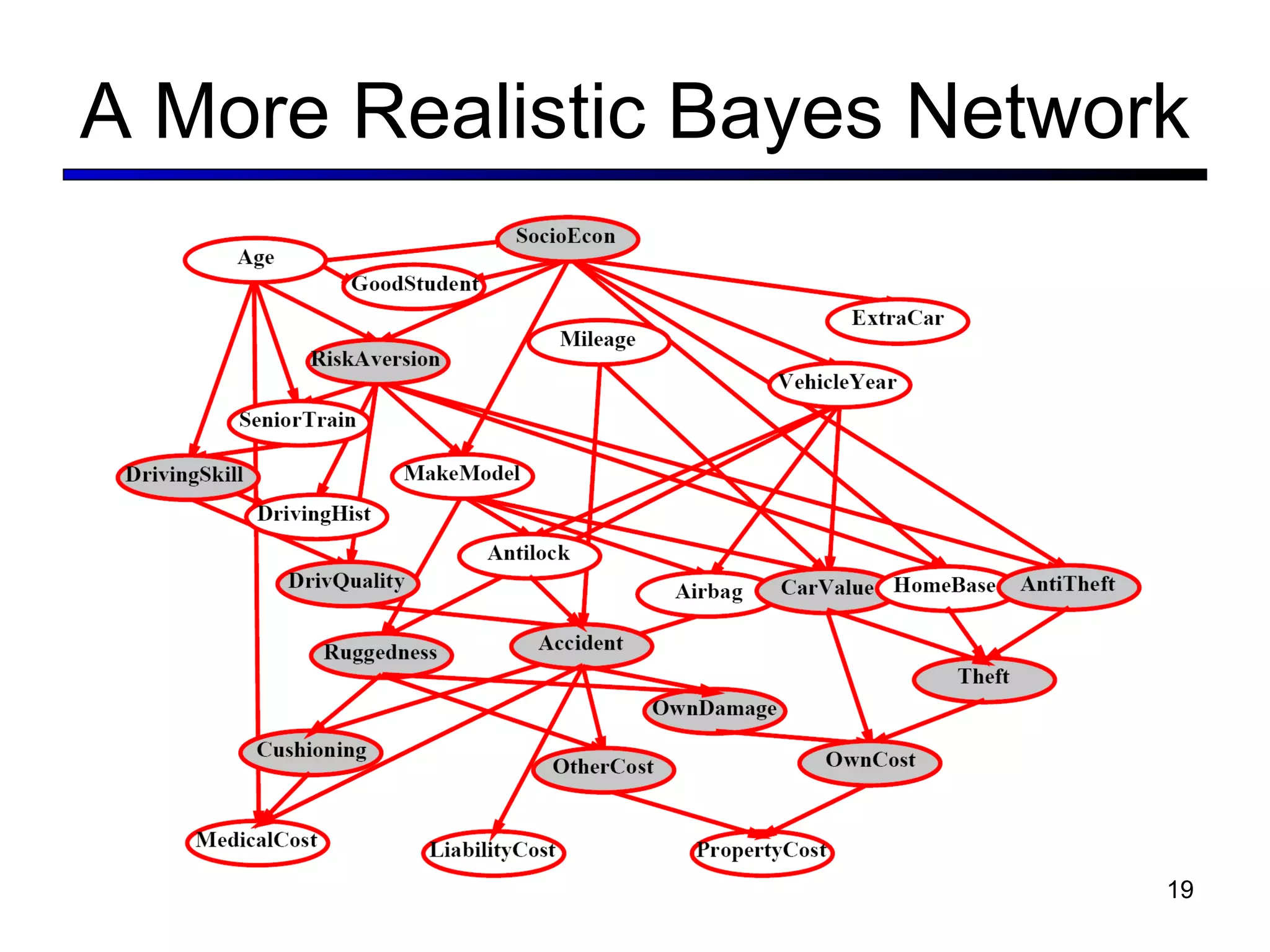 A More Realistic Bayes Network 
