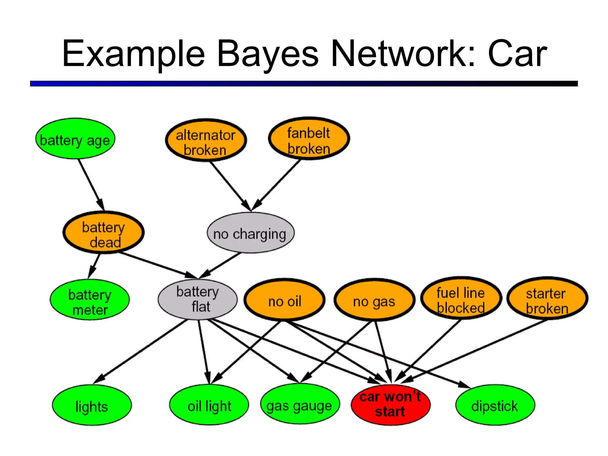 Example Bayes Network: Car 
