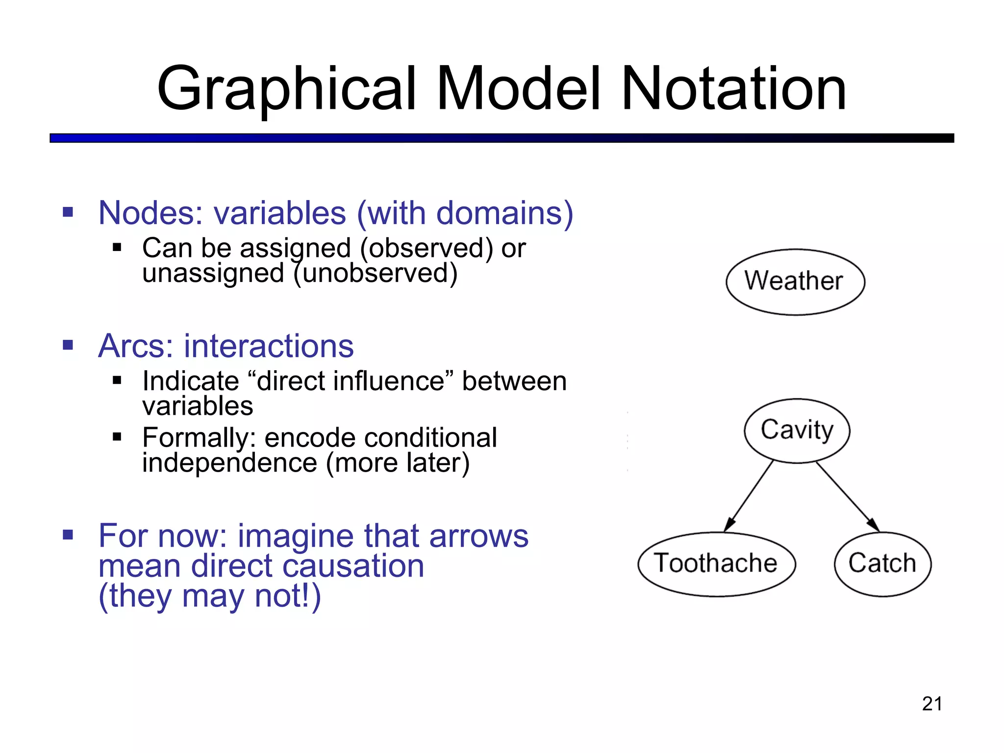 Graphical Model Notation Nodes: variables (with domains) Can be assigned (observed) or unassigned (unobserved) Arcs: interactions Indicate  “direct influence” between variables Formally: encode conditional independence (more later) For now: imagine that arrows mean direct causation  (they may not!) 