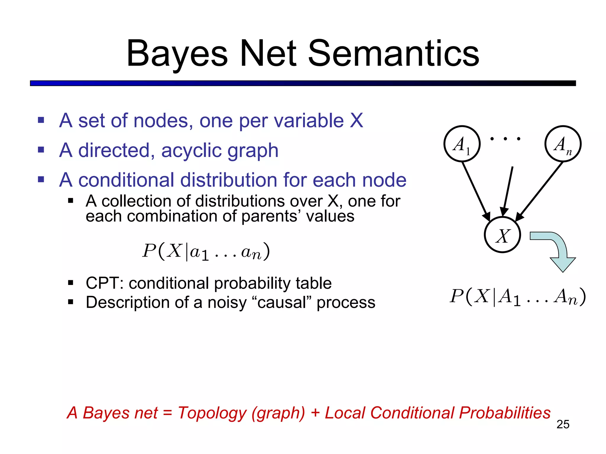 Bayes Net Semantics A set of nodes, one per variable X A directed, acyclic graph A conditional distribution for each node A collection of distributions over X, one for each combination of parents ’ values CPT: conditional probability table Description of a noisy  “causal” process A 1 X A n A Bayes net = Topology (graph) + Local Conditional Probabilities 
