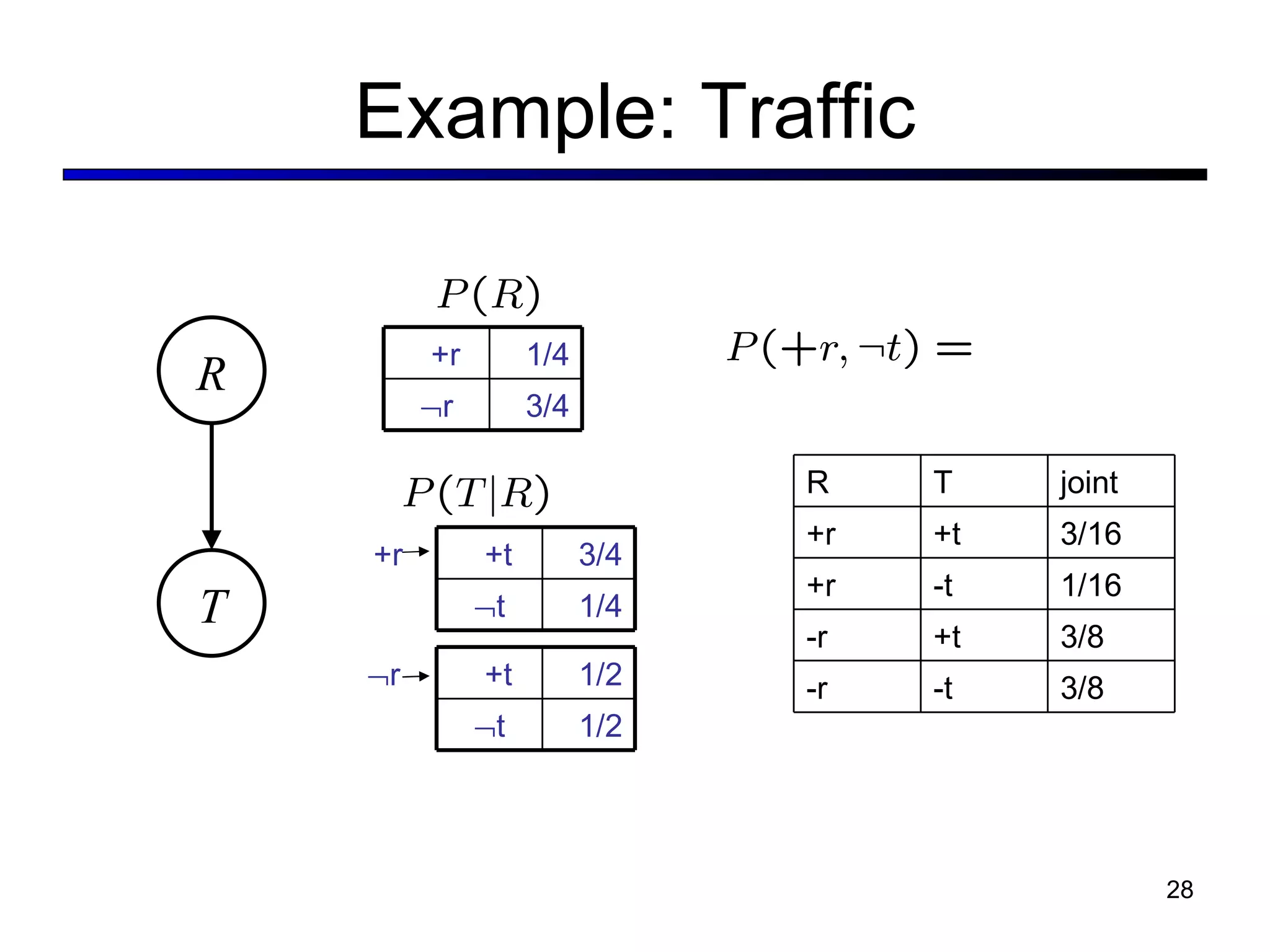 Example: Traffic R T +r 1/4  r 3/4 +r +t 3/4  t 1/4  r +t 1/2  t 1/2 R T joint +r +t 3/16 +r -t 1/16 -r +t 3/8 -r -t 3/8 