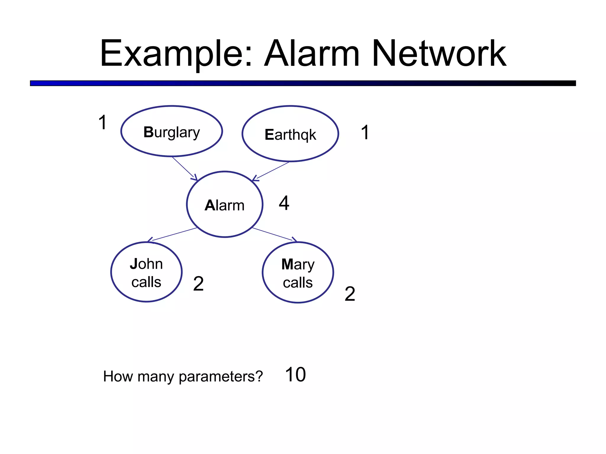 Example: Alarm Network B urglary E arthqk A larm J ohn calls M ary calls How many parameters? 1 1 4 2 2 10 