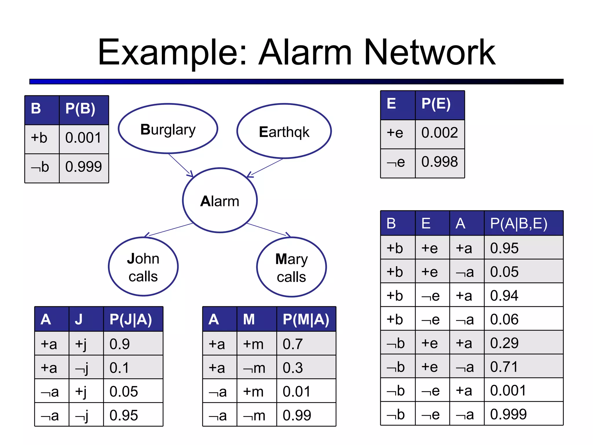 Example: Alarm Network B urglary E arthqk A larm J ohn calls M ary calls B P(B) +b 0.001  b 0.999 E P(E) +e 0.002  e 0.998 B E A P(A|B,E) +b +e +a 0.95 +b +e  a 0.05 +b  e +a 0.94 +b  e  a 0.06  b +e +a 0.29  b +e  a 0.71  b  e +a 0.001  b  e  a 0.999 A J P(J|A) +a +j 0.9 +a  j 0.1  a +j 0.05  a  j 0.95 A M P(M|A) +a +m 0.7 +a  m 0.3  a +m 0.01  a  m 0.99 