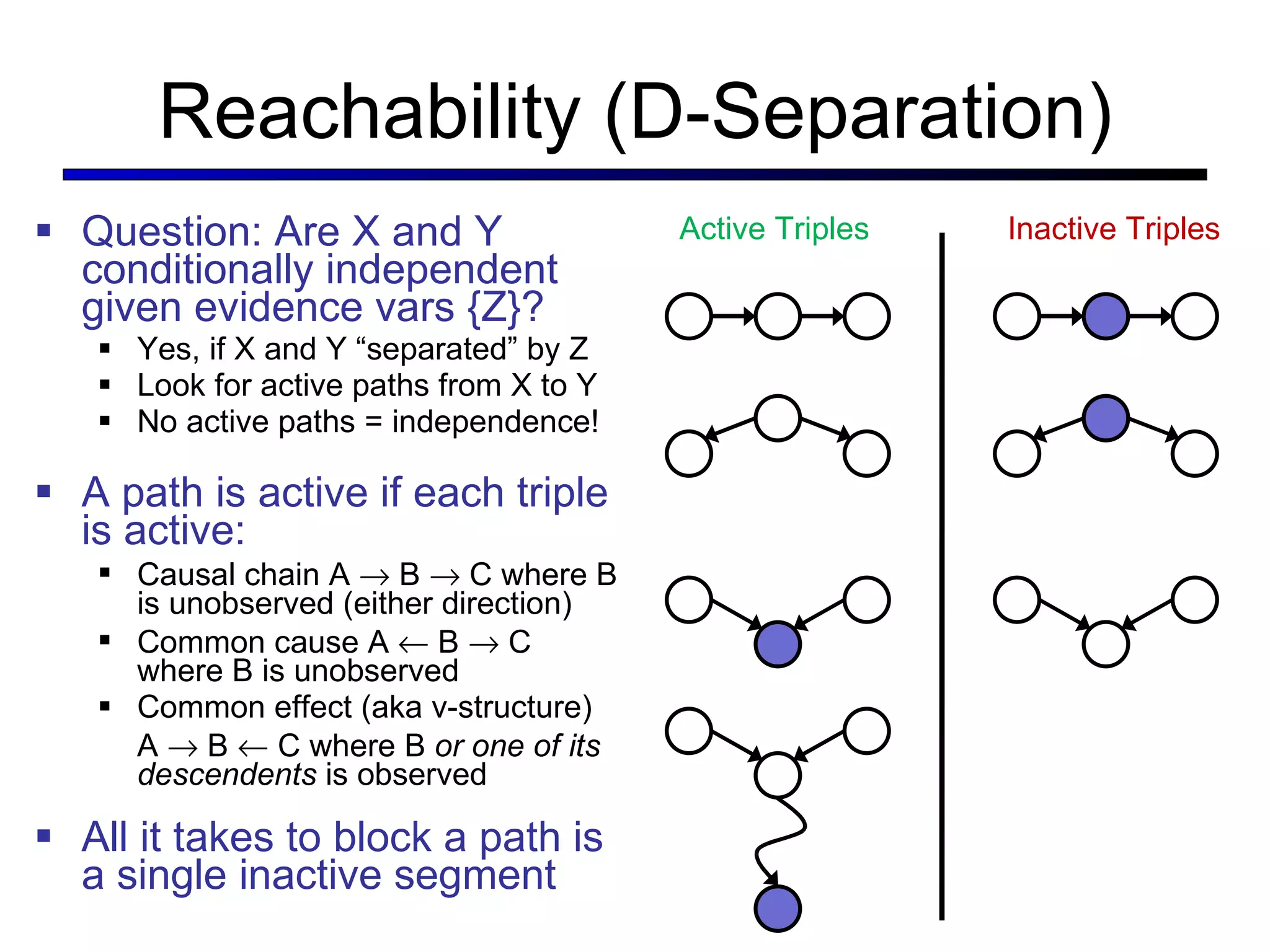 Reachability (D-Separation) Question: Are X and Y conditionally independent given evidence vars {Z}? Yes, if X and Y  “separated” by Z Look for active paths from X to Y No active paths = independence! A path is active if each triple is active: Causal chain A    B    C where B is unobserved (either direction) Common cause A    B    C where B is unobserved Common effect (aka v-structure) A    B    C where B  or one of its descendents  is observed All it takes to block a path is a single inactive segment Active Triples Inactive Triples 