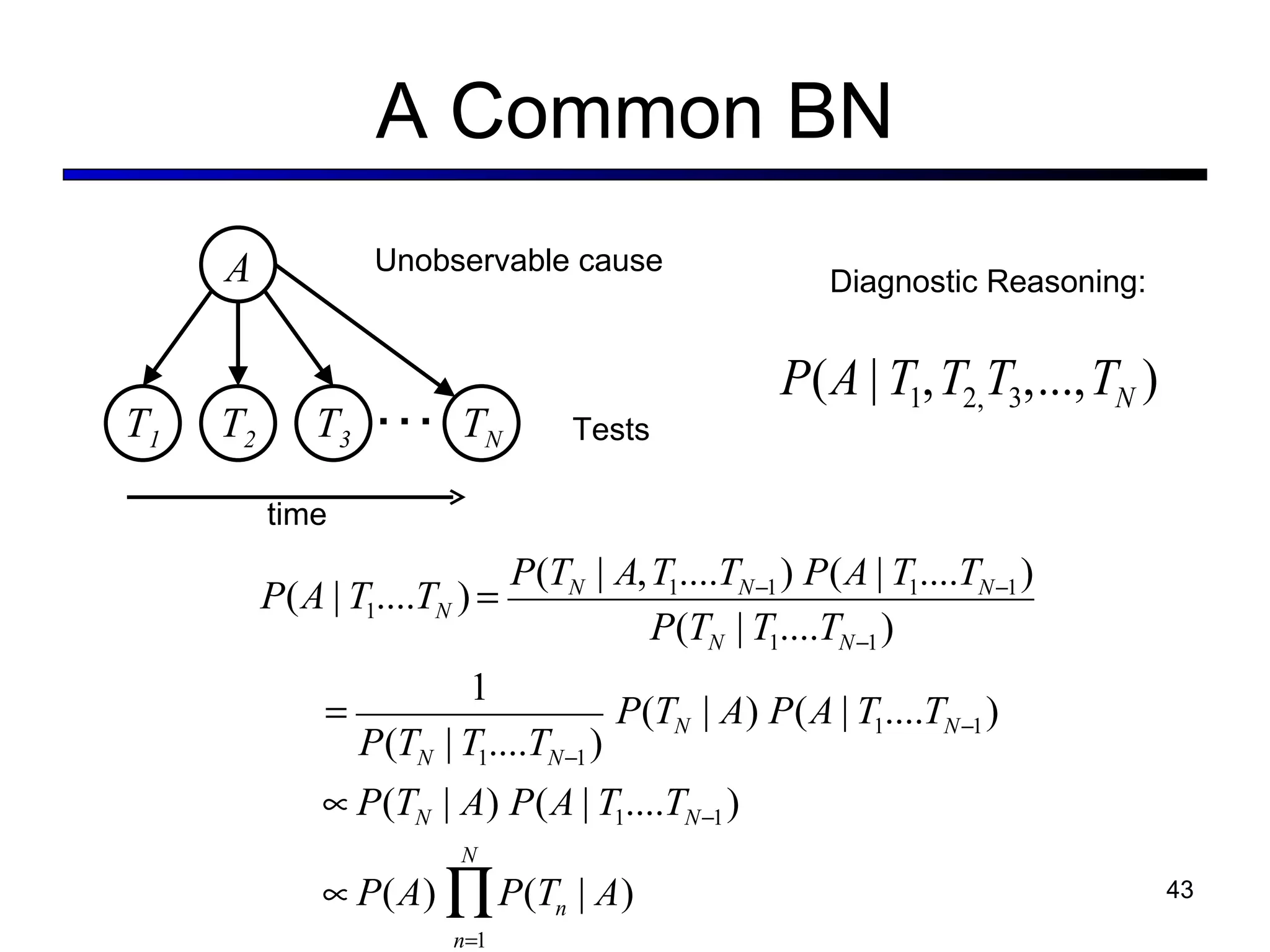 A Common BN T 1 T 2 A T N T 3 … Unobservable cause Tests time Diagnostic Reasoning: 