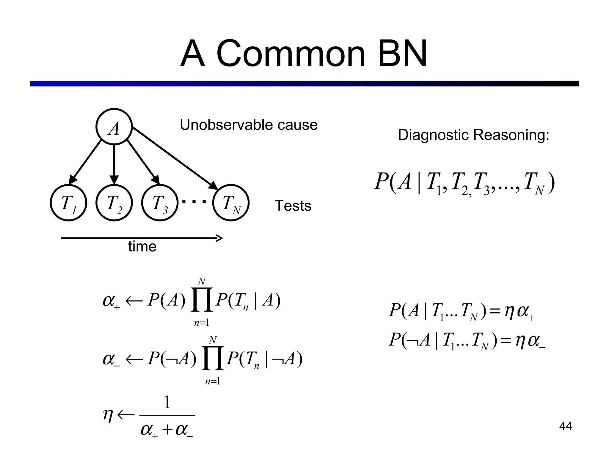 A Common BN T 1 T 2 A T N T 3 … Unobservable cause Tests time Diagnostic Reasoning: 