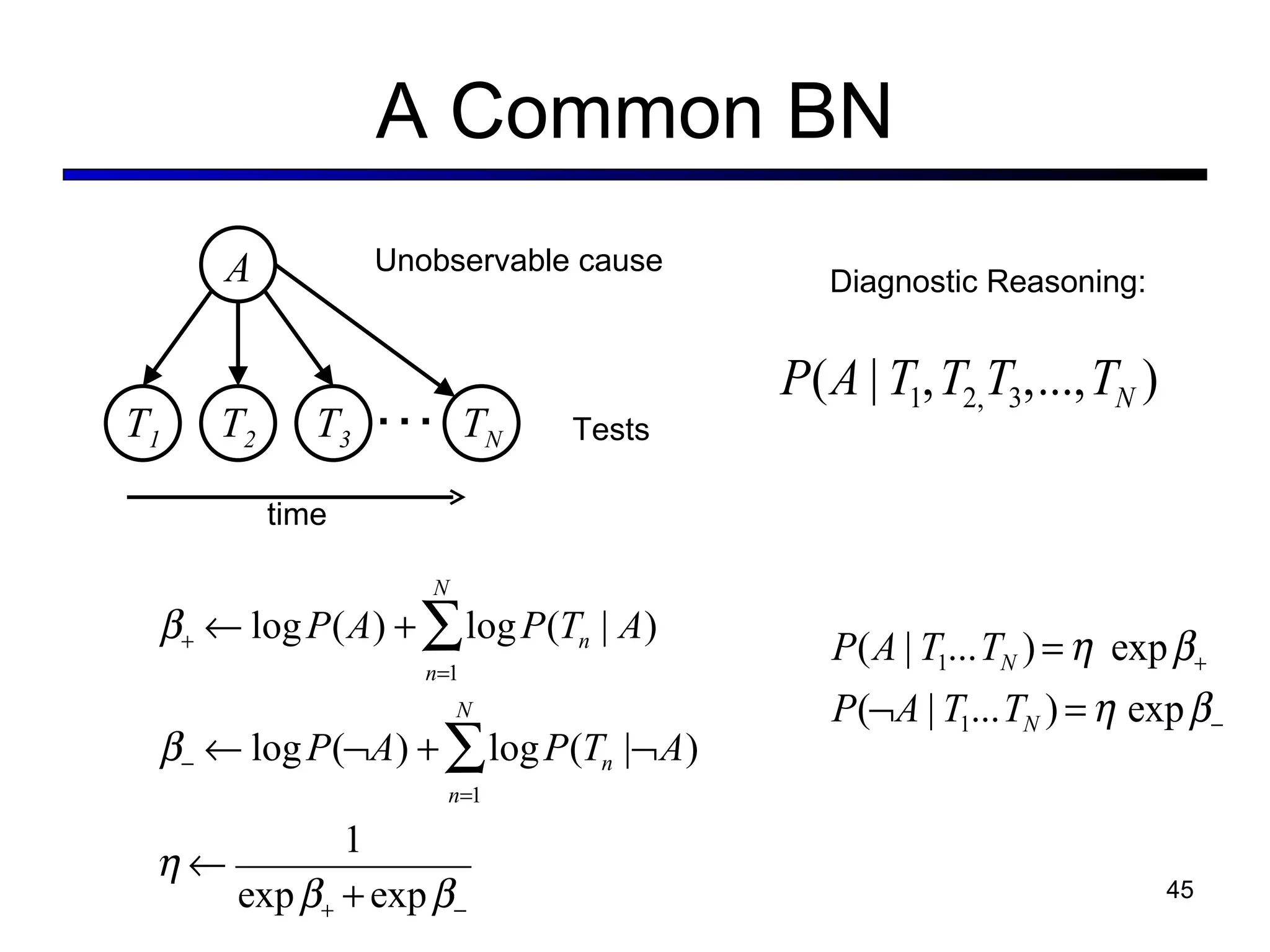 A Common BN T 1 T 2 A T N T 3 … Unobservable cause Tests time Diagnostic Reasoning: 