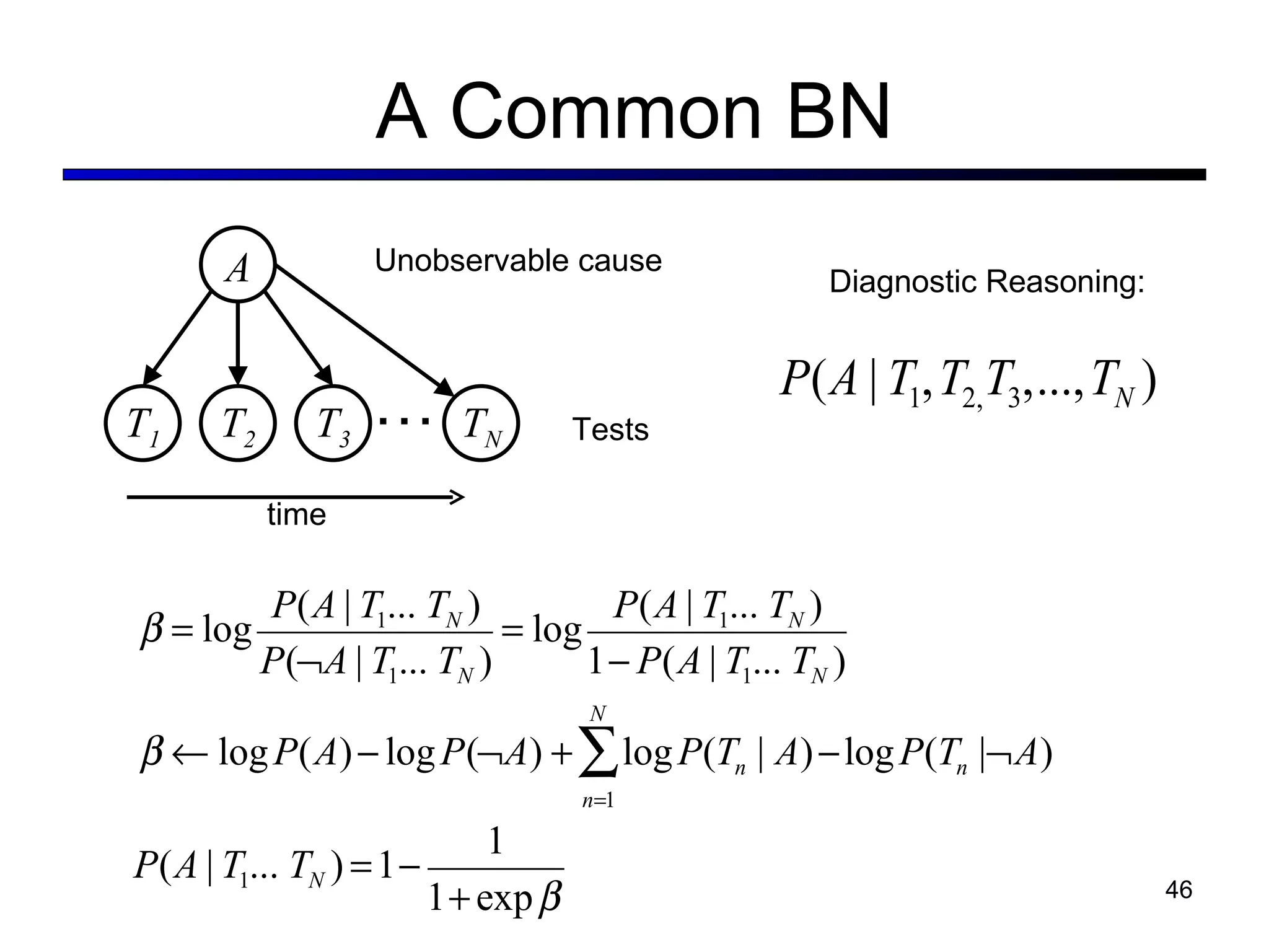A Common BN T 1 T 2 A T N T 3 … Unobservable cause Tests time Diagnostic Reasoning: 