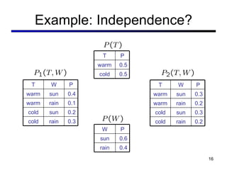 Example: Independence? T W P warm sun 0.4 warm rain 0.1 cold sun 0.2 cold rain 0.3 T W P warm sun 0.3 warm rain 0.2 cold sun 0.3 cold rain 0.2 T P warm 0.5 cold 0.5 W P sun 0.6 rain 0.4 