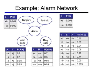 Example: Alarm Network B urglary E arthqk A larm J ohn calls M ary calls B P(B) +b 0.001  b 0.999 E P(E) +e 0.002  e 0.998 B E A P(A|B,E) +b +e +a 0.95 +b +e  a 0.05 +b  e +a 0.94 +b  e  a 0.06  b +e +a 0.29  b +e  a 0.71  b  e +a 0.001  b  e  a 0.999 A J P(J|A) +a +j 0.9 +a  j 0.1  a +j 0.05  a  j 0.95 A M P(M|A) +a +m 0.7 +a  m 0.3  a +m 0.01  a  m 0.99 