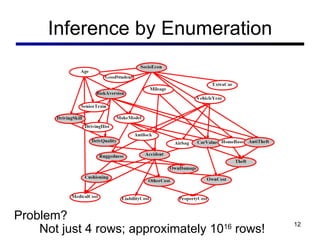 Inference by Enumeration Not just 4 rows; approximately 10 16  rows! Problem? 