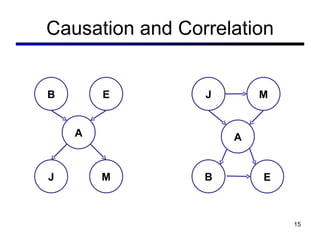Causation and Correlation J M A B E B E A J M 