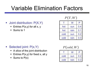 Variable Elimination Factors Joint distribution: P(X,Y) Entries P(x,y) for all x, y Sums to 1 Selected joint: P(x,Y) A slice of the joint distribution Entries P(x,y) for fixed x, all y Sums to P(x) T W P hot sun 0.4 hot rain 0.1 cold sun 0.2 cold rain 0.3 T W P cold sun 0.2 cold rain 0.3 