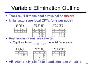 Track multi-dimensional arrays called  factors Initial factors are local CPTs (one per node) Any known values are selected E.g. if we know  , the initial factors are VE: Alternately join factors and eliminate variables Variable Elimination Outline +r 0.1 -r 0.9 +r +t 0.8 +r -t 0.2 -r +t 0.1 -r -t 0.9 +t +l 0.3 +t -l 0.7 -t +l 0.1 -t -l 0.9 +t +l 0.3 -t +l 0.1 +r 0.1 -r 0.9 +r +t 0.8 +r -t 0.2 -r +t 0.1 -r -t 0.9 