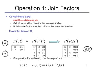 Combining factors: Just like a database join Get all factors that mention the joining variable Build a new factor over the union of the variables involved Example: Join on R Computation for each entry: pointwise products Operation 1: Join Factors T R R,T +r 0.1 -r 0.9 +r +t 0.8 +r -t 0.2 -r +t 0.1 -r -t 0.9 +r +t 0.08 +r -t 0.02 -r +t 0.09 -r -t 0.81 