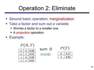 Operation 2: Eliminate Second basic operation:  marginalization Take a factor and sum out a variable Shrinks a factor to a smaller one A  projection  operation Example: +r +t 0.08 +r -t 0.02 -r +t 0.09 -r -t 0.81 +t 0.17 -t 0.83 