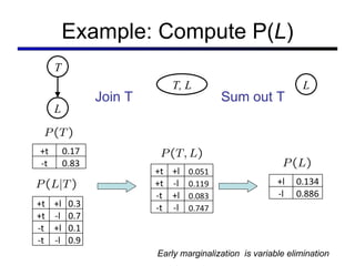 Example: Compute P( L ) Join T Sum out T T, L L Early marginalization  is variable elimination T L +t 0.17 -t 0.83 +t +l 0.3 +t -l 0.7 -t +l 0.1 -t -l 0.9 +t +l 0.051 +t -l 0.119 -t +l 0.083 -t -l 0.747 +l 0.134 -l 0.886 