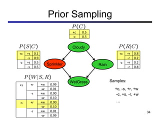 Prior Sampling Cloudy Sprinkler Rain WetGrass Cloudy Sprinkler Rain WetGrass Samples: +c, -s, +r, +w -c, +s, -r, +w … +c 0.5 -c 0.5 +c +s 0.1 -s 0.9 -c +s 0.5 -s 0.5 +c +r 0.8 -r 0.2 -c +r 0.2 -r 0.8 +s +r +w 0.99 -w 0.01 -r +w 0.90 -w 0.10 -s +r +w 0.90 -w 0.10 -r +w 0.01 -w 0.99 