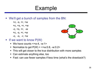 Example We ’ll get a bunch of samples from the BN: +c, -s, +r, +w +c, +s, +r, +w -c, +s, +r,  -w +c, -s, +r, +w -c,  -s,  -r, +w If we want to know P(W) We have counts <+w:4, -w:1> Normalize to get P(W) = <+w:0.8, -w:0.2> This will get closer to the true distribution with more samples Can estimate anything else, too Fast: can use fewer samples if less time (what ’s the drawback?) Cloudy Sprinkler Rain WetGrass C S R W 