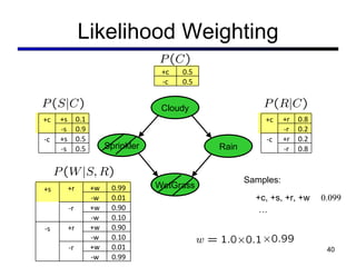 Likelihood Weighting Samples: +c, +s, +r, +w … Cloudy Sprinkler Rain WetGrass Cloudy Sprinkler Rain WetGrass 0.099 +c 0.5 -c 0.5 +c +s 0.1 -s 0.9 -c +s 0.5 -s 0.5 +c +r 0.8 -r 0.2 -c +r 0.2 -r 0.8 +s +r +w 0.99 -w 0.01 -r +w 0.90 -w 0.10 -s +r +w 0.90 -w 0.10 -r +w 0.01 -w 0.99 