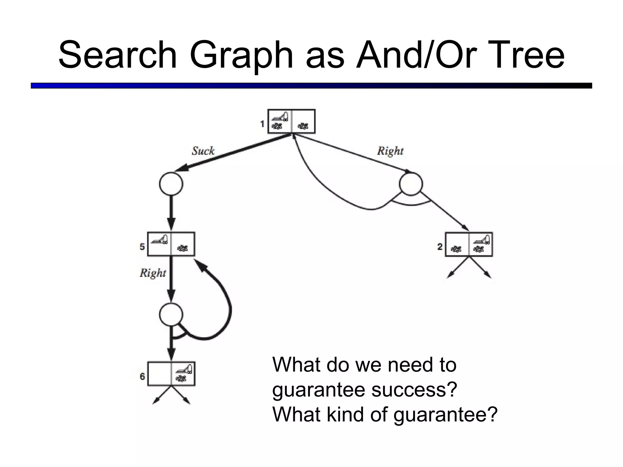 Search Graph as And/Or Tree What do we need to  guarantee success? What kind of guarantee? 