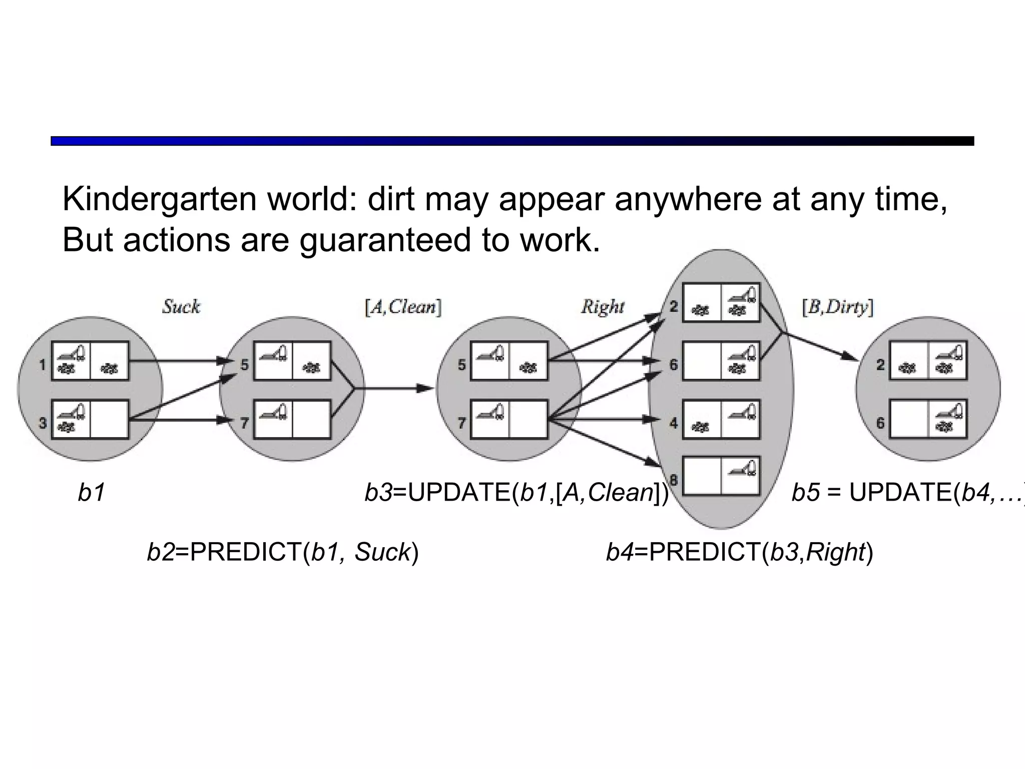 Kindergarten world: dirt may appear anywhere at any time, But actions are guaranteed to work. b1  b3 =UPDATE( b1 ,[ A,Clean ])  b5  = UPDATE( b4,… )  b2 =PREDICT( b1, Suck )  b4 =PREDICT( b3 , Right )  