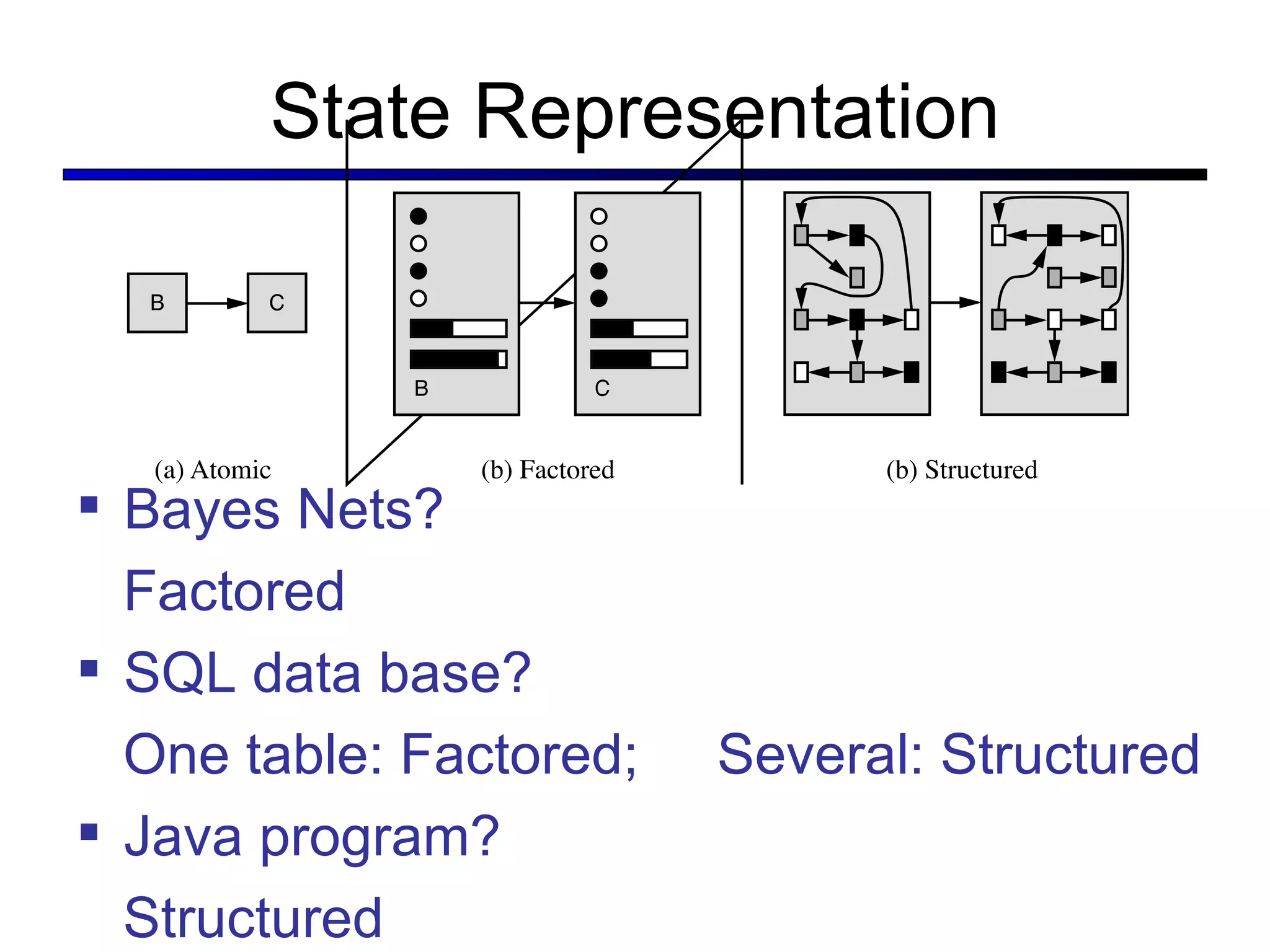 State Representation Bayes Nets? Factored SQL data base? One table: Factored;  Several: Structured Java program? Structured 