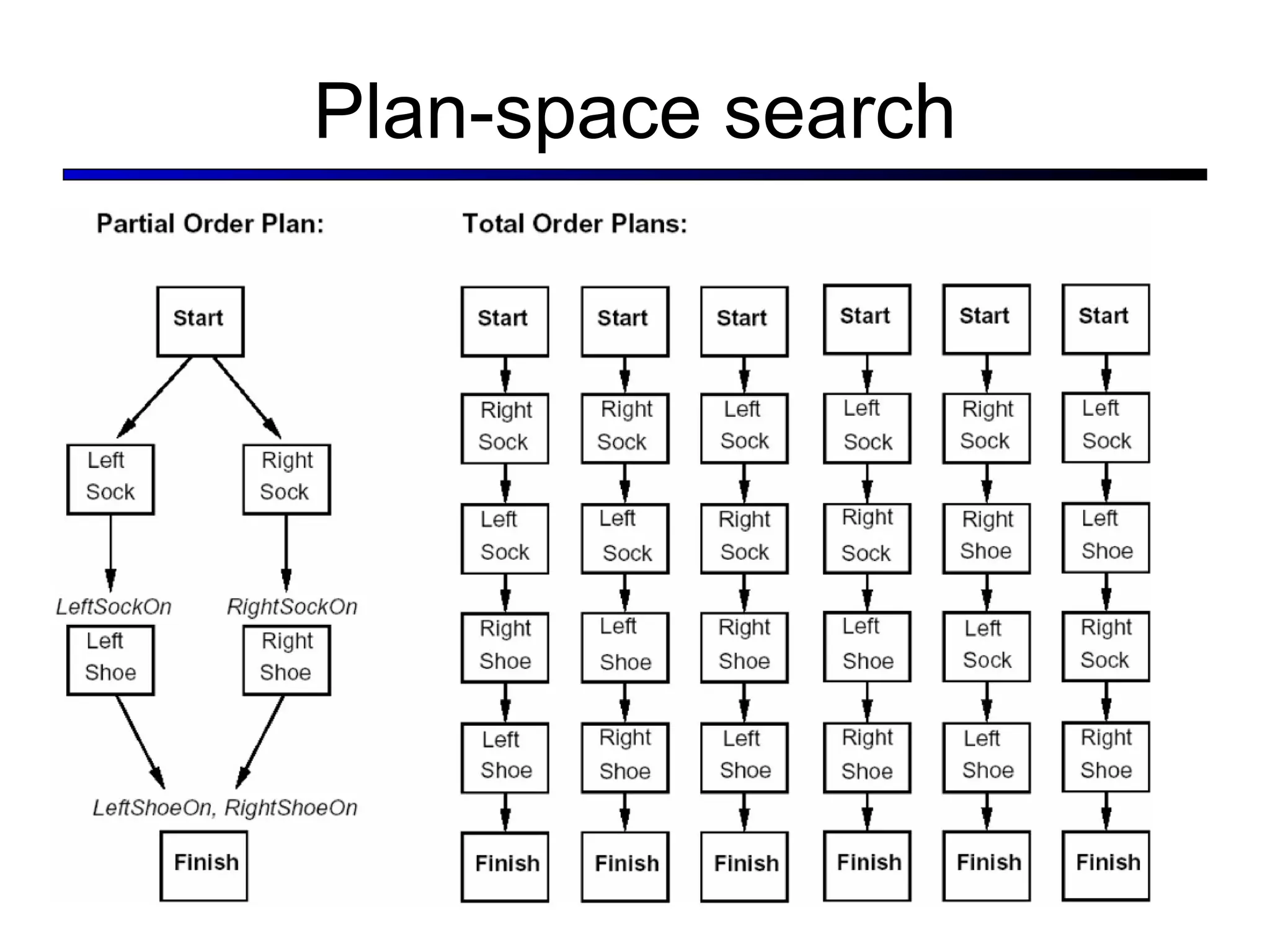 Plan-space search 