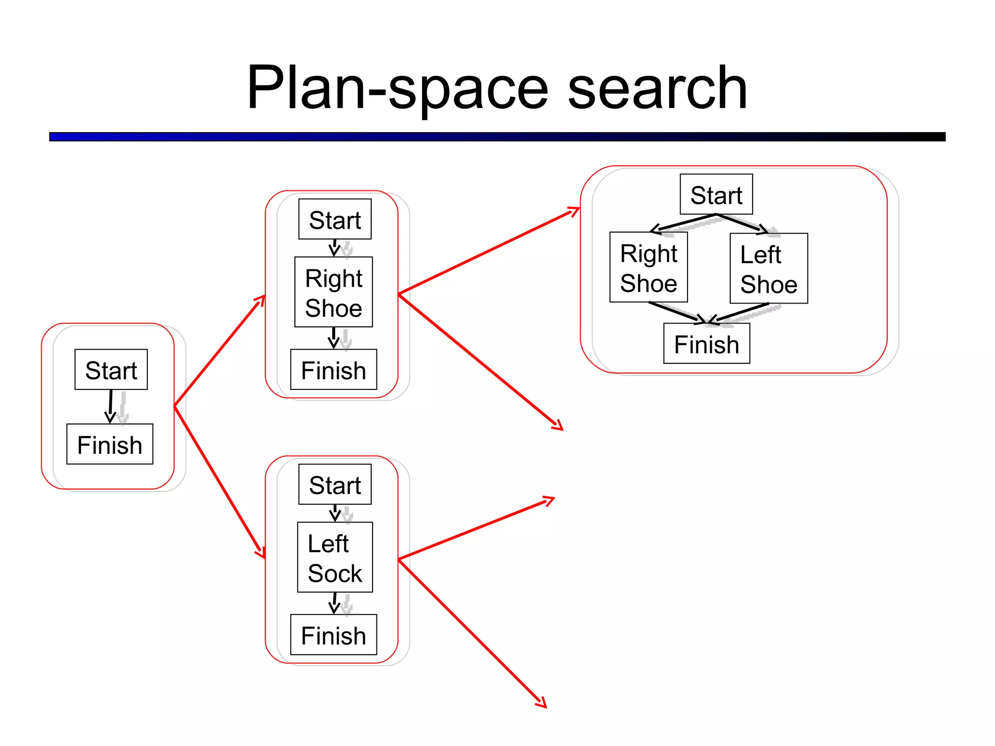 Plan-space search Start Finish Left  Sock Finish Start Right Shoe Finish Start Right Shoe Finish Start Left Shoe 