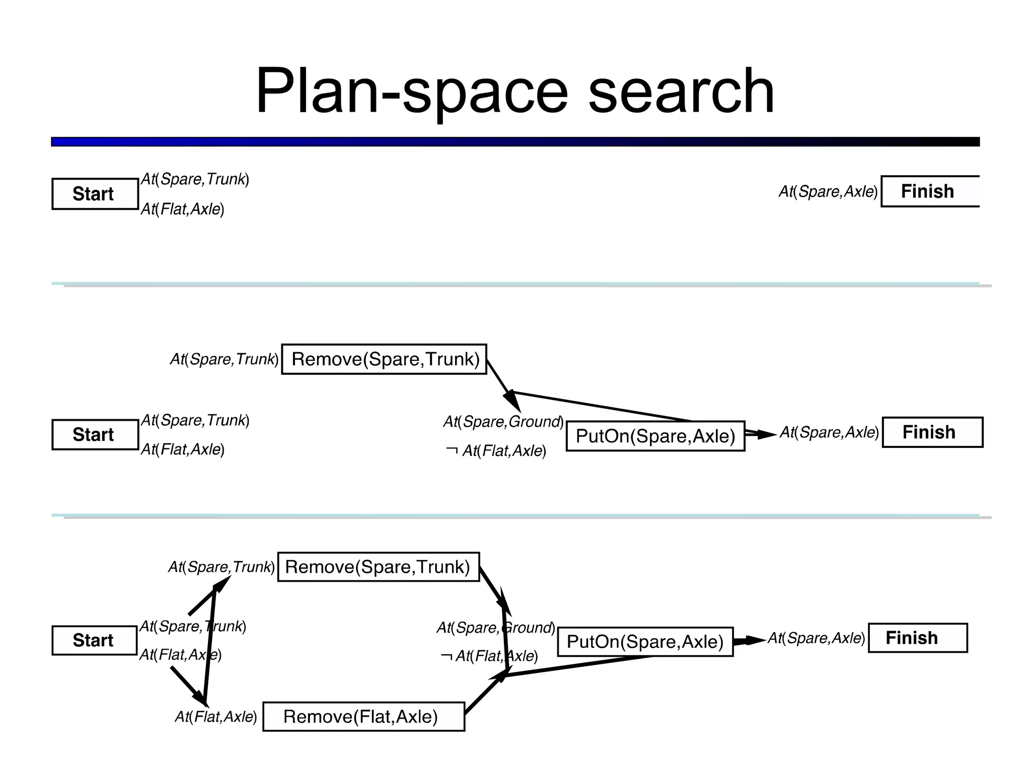 Plan-space search 